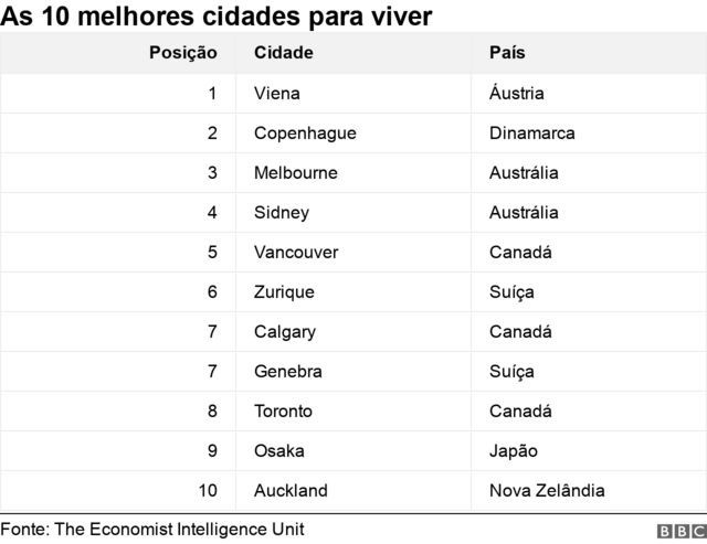 Como é viver em 5 das cidades consideradas as melhores do mundo