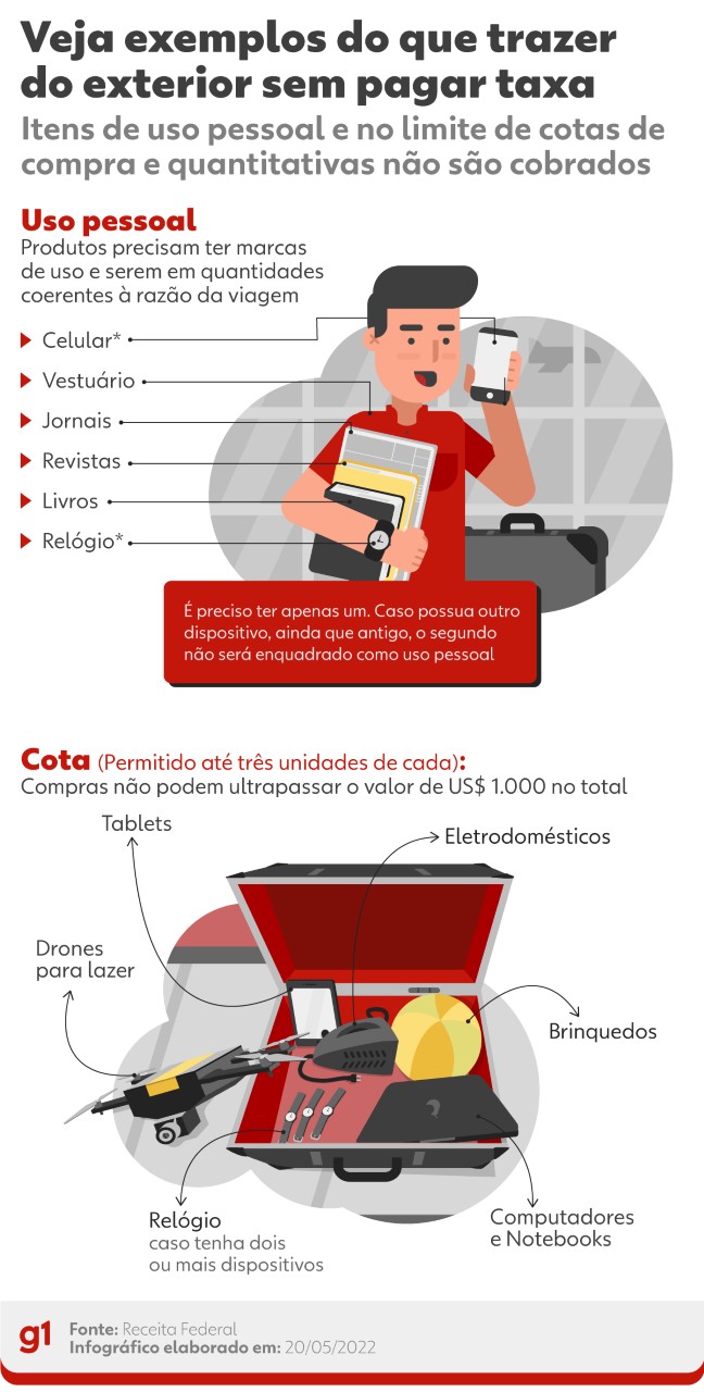 Compras em viagem no exterior: o que dá para trazer sem pagar imposto
