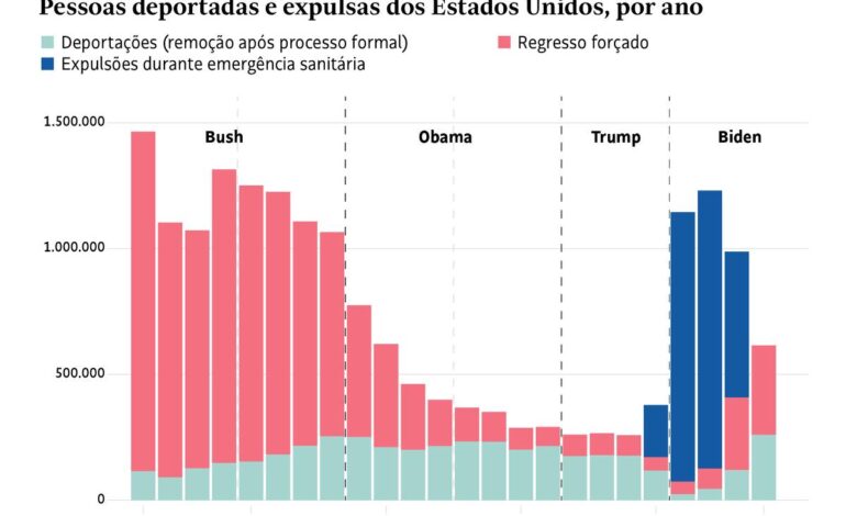 graficos-mostram-evolucao-da-deportacao-nos-eua;-confira