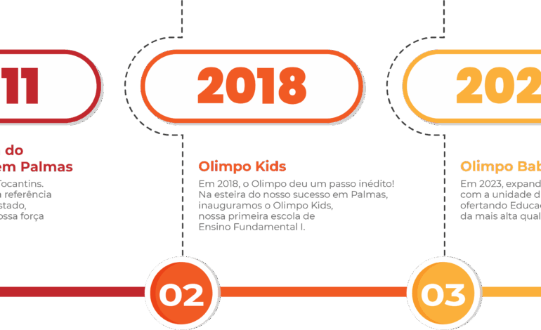 escola-de-palmas-alcanca-topo-do-enem-estadual-e-posicao-nacional-de-destaque