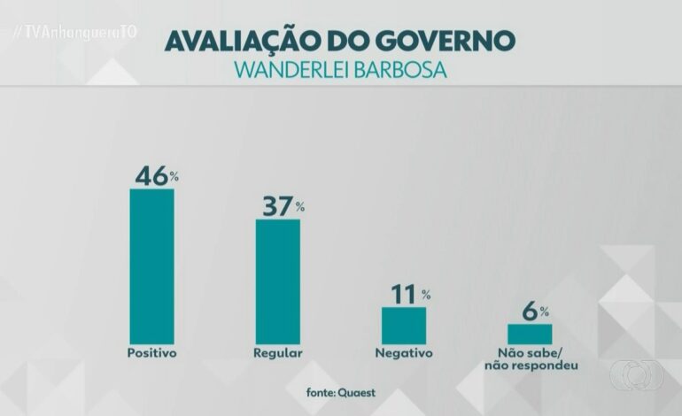 VÍDEOS: Jornal Anhanguera 2ª Edição-TO de terça-feira, 25 de agosto de 2026