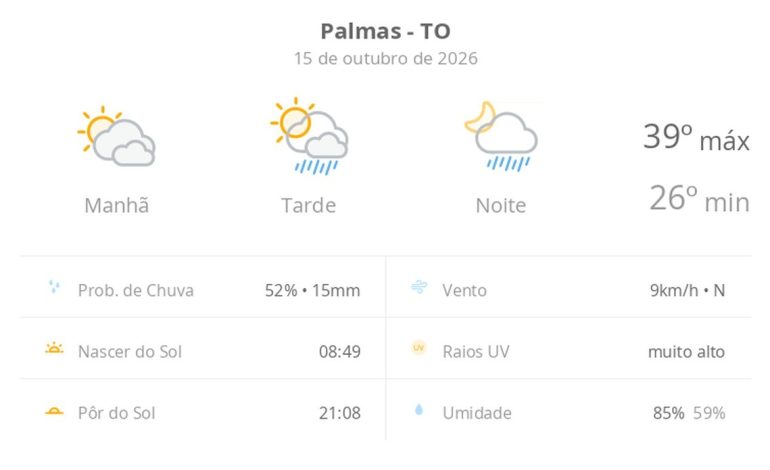 previsao-do-tempo-hoje-para-palmas-(to):-sol-com-muitas-nuvens;-pancadas-de-chuva-a-tarde-e-a-noite