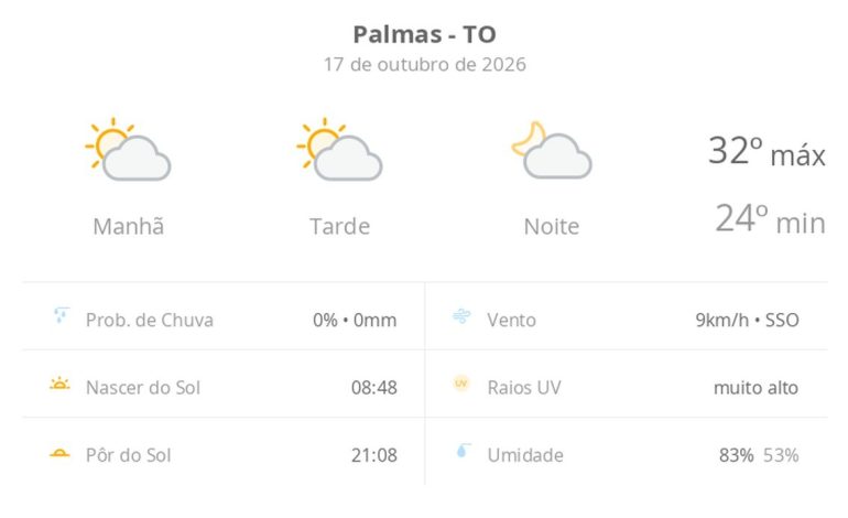 previsao-do-tempo-hoje-para-palmas-(to):-sol-com-algumas-nuvens;-nao-chove