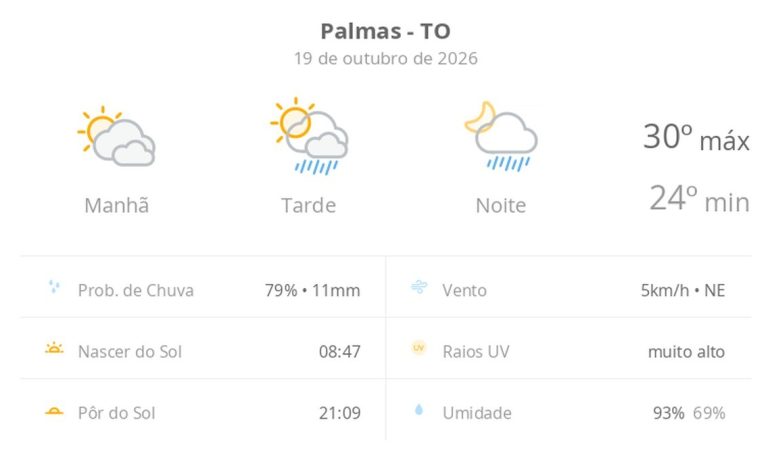 Previsão do tempo hoje para Palmas (TO): sol com muitas nuvens; pancadas de chuva à tarde e à noite
