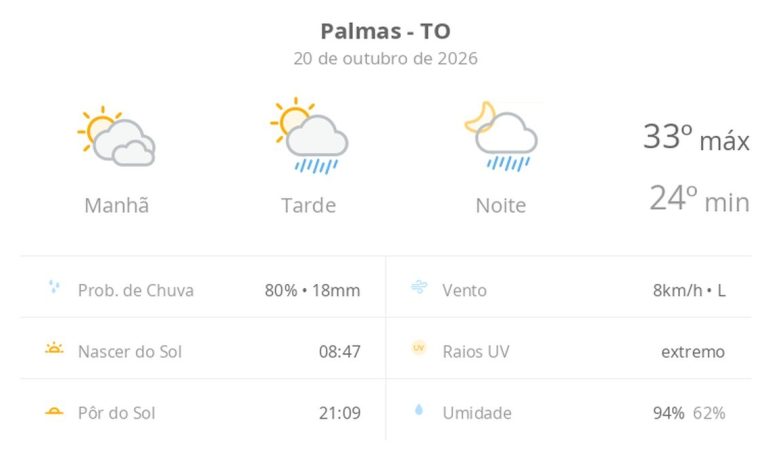 Previsão do tempo hoje para Palmas (TO): sol com muitas nuvens; pancadas de chuva à tarde e à noite